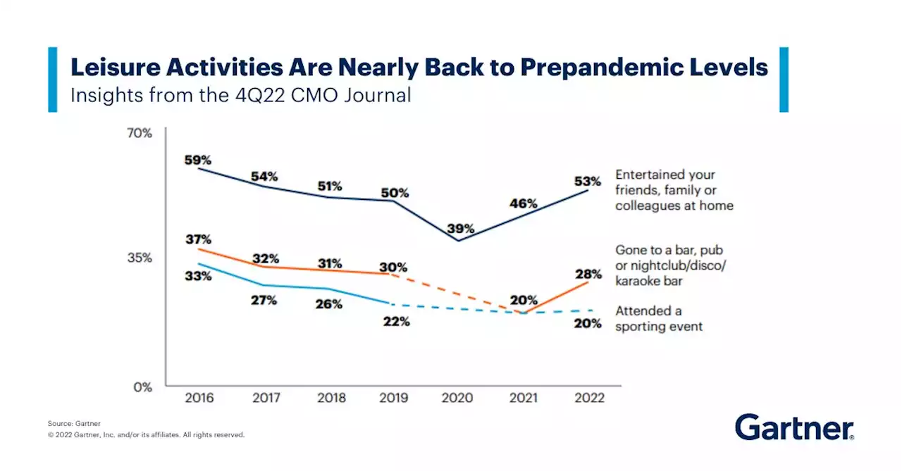 The Chief Marketing Officer: Q4 2022