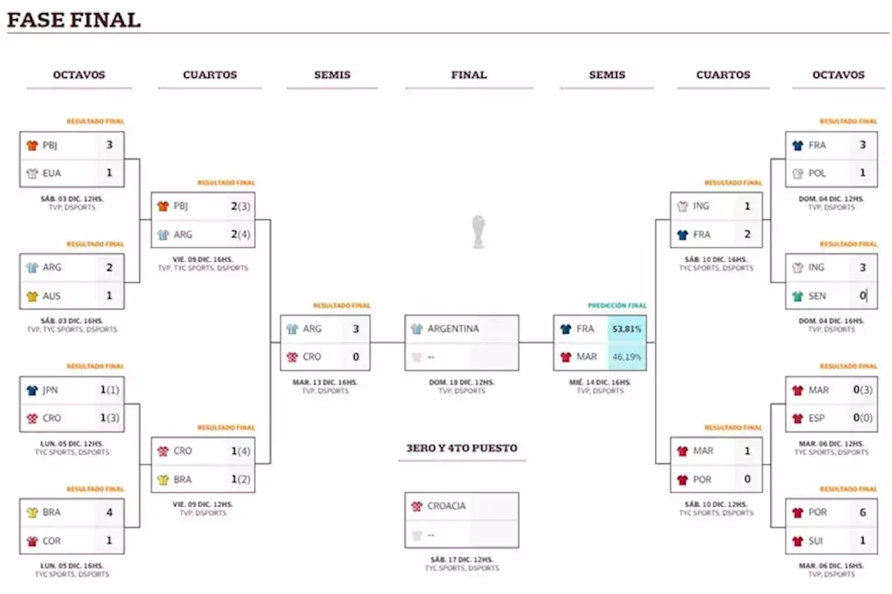 Fixture de Mundial 2022: se juega la segunda semifinal en busca del rival de la Argentina