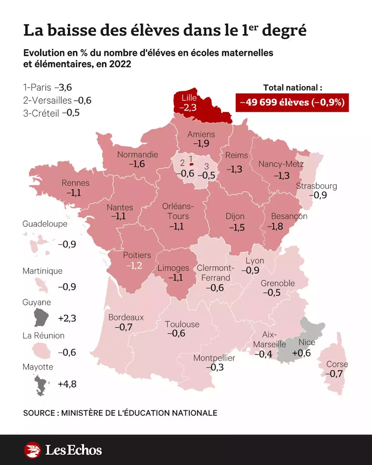 Moins d'enseignants, mais aussi moins d'élèves à la rentrée 2023