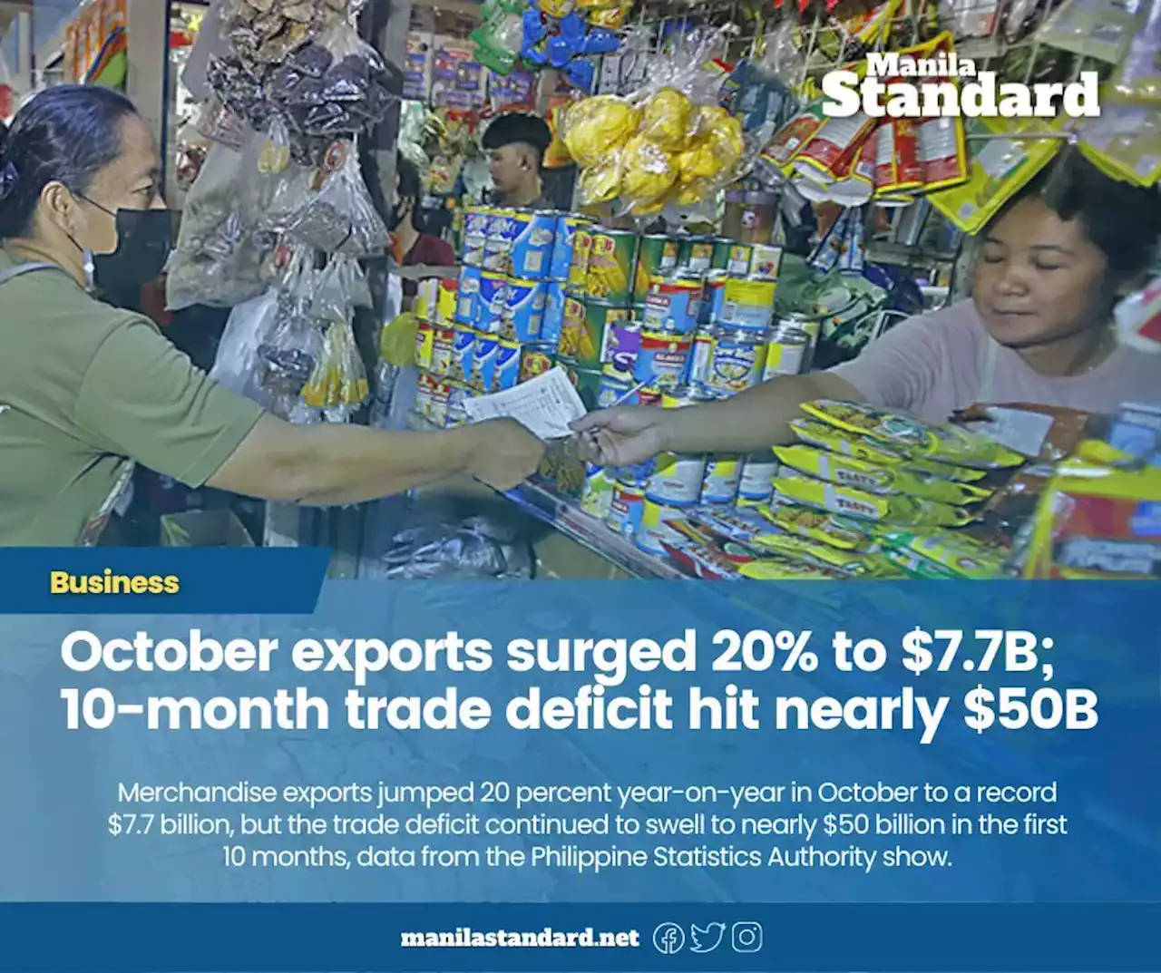 October exports surged 20% to $7.7B; 10-month trade deficit hit nearly $50B