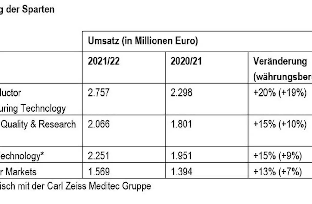 Erneut sehr erfolgreiches Geschäftsjahr für die ZEISS Gruppe