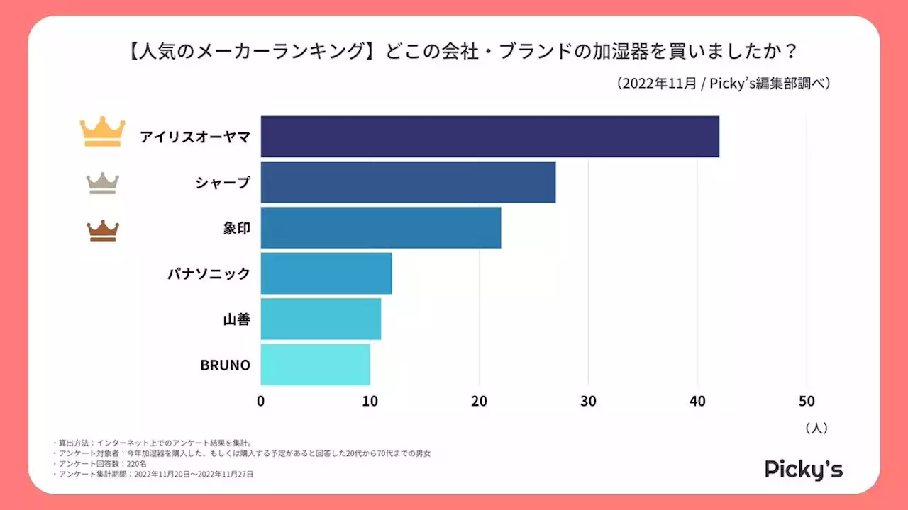 【アンケート】この冬買いたい「加湿器」とは？人気のメーカー・価格帯・選び方を調査しました！