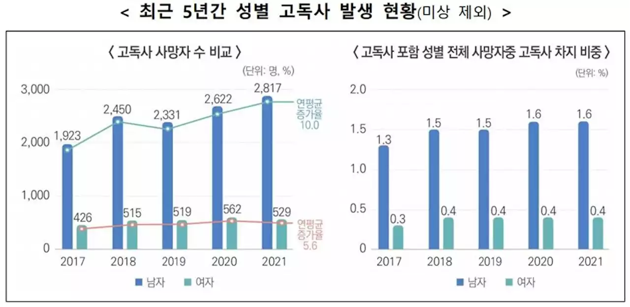 5년새 40% 급증한 고독사…50∼60대 남성에게 특히 가혹했다 | 연합뉴스