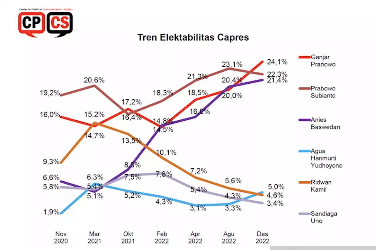 Survei CPCS tunjukkan elektabilitas Ganjar mencapai 24,1 persen