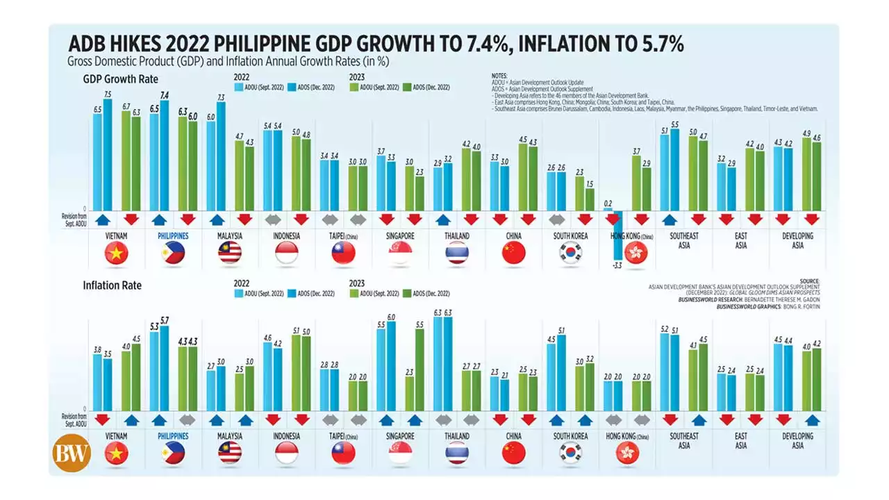 ADB hikes 2022 Philippine GDP growth to 7.4%, inflation to 5.7% - BusinessWorld Online