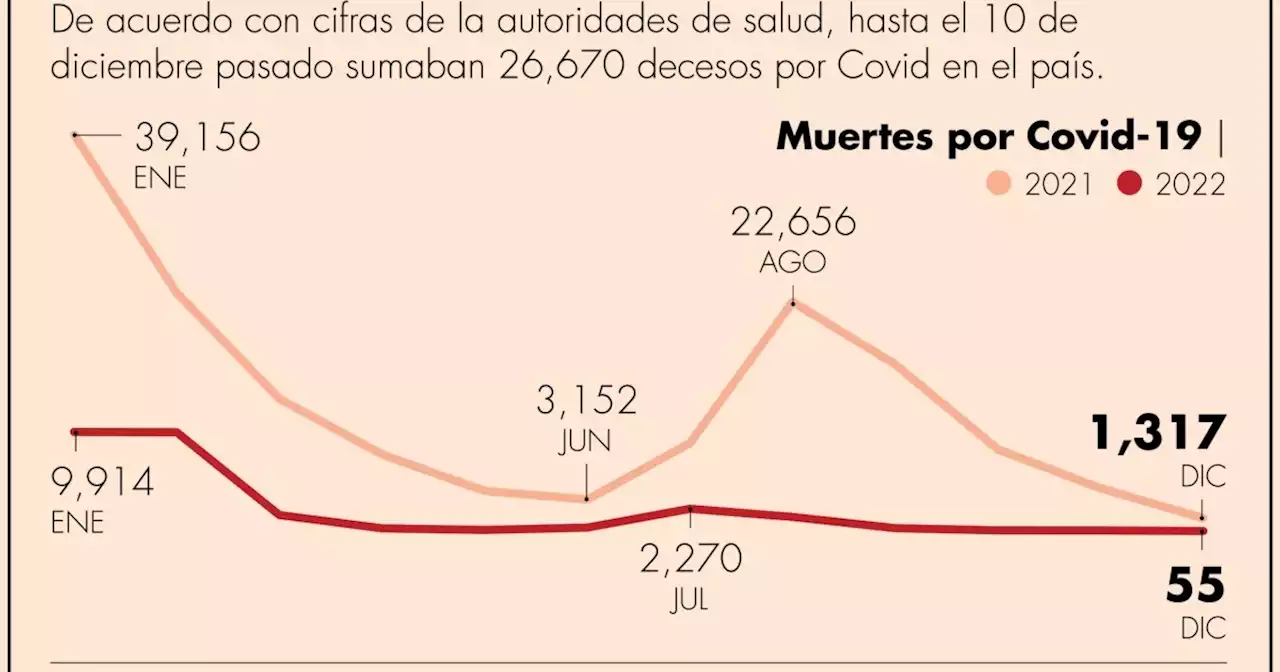 Suman más de 26,000 muertes a causa del Covid-19 en México en el 2022