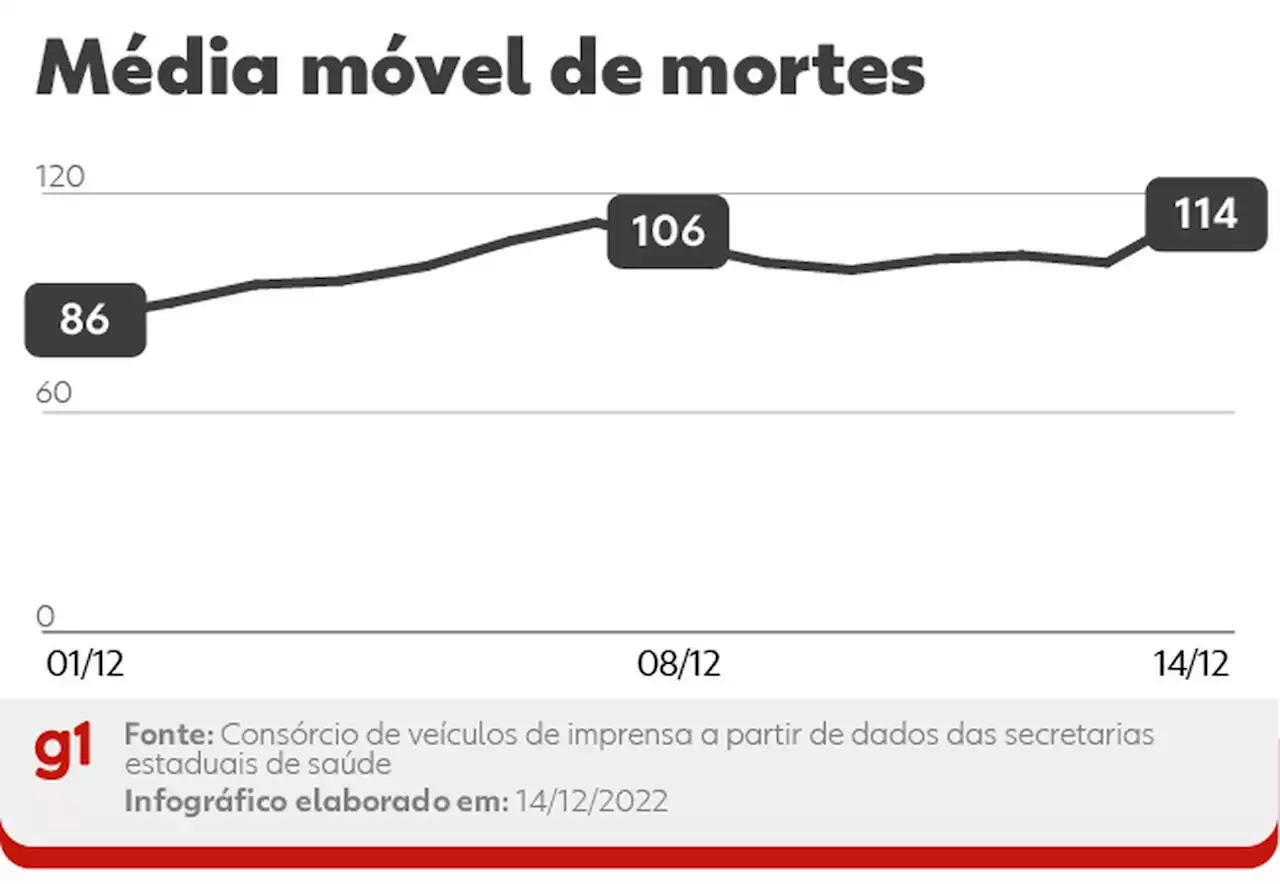 Brasil registra 261 novas vítimas de Covid; média de mortes é a mais alta desde setembro