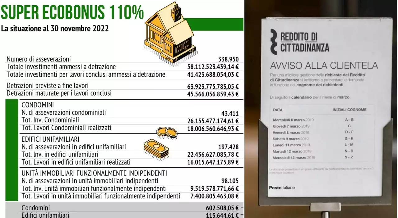 Superbonus, proroga al 31 dicembre in Manovra: c'è l'apertura del governo. Reddito, ipotesi stretta per occupabili