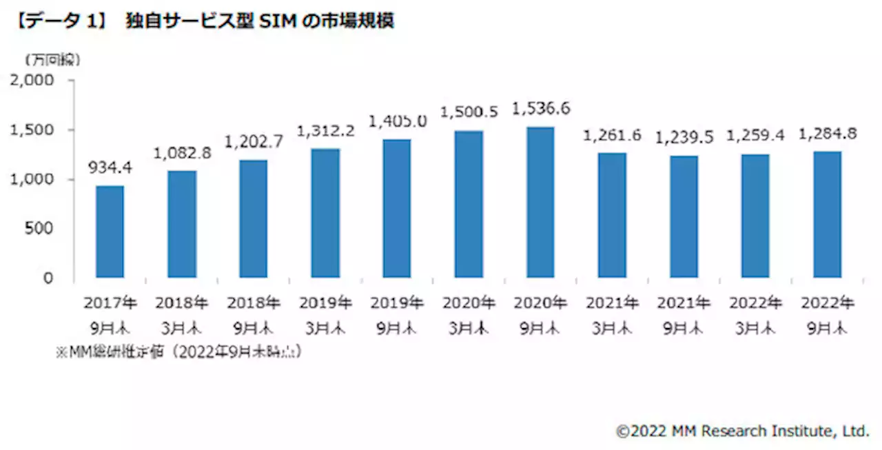 格安SIM市場は2半期連続プラス、楽天モバイル「0円廃止」が好影響 シェア1位はIIJ - トピックス｜Infoseekニュース