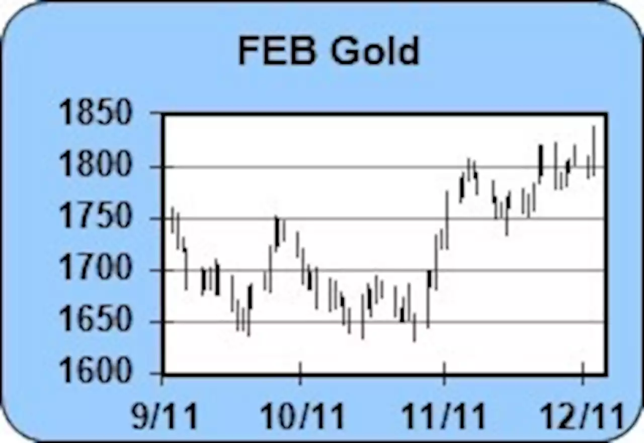 The bulls retain the edge unless the Fed provides a surprise