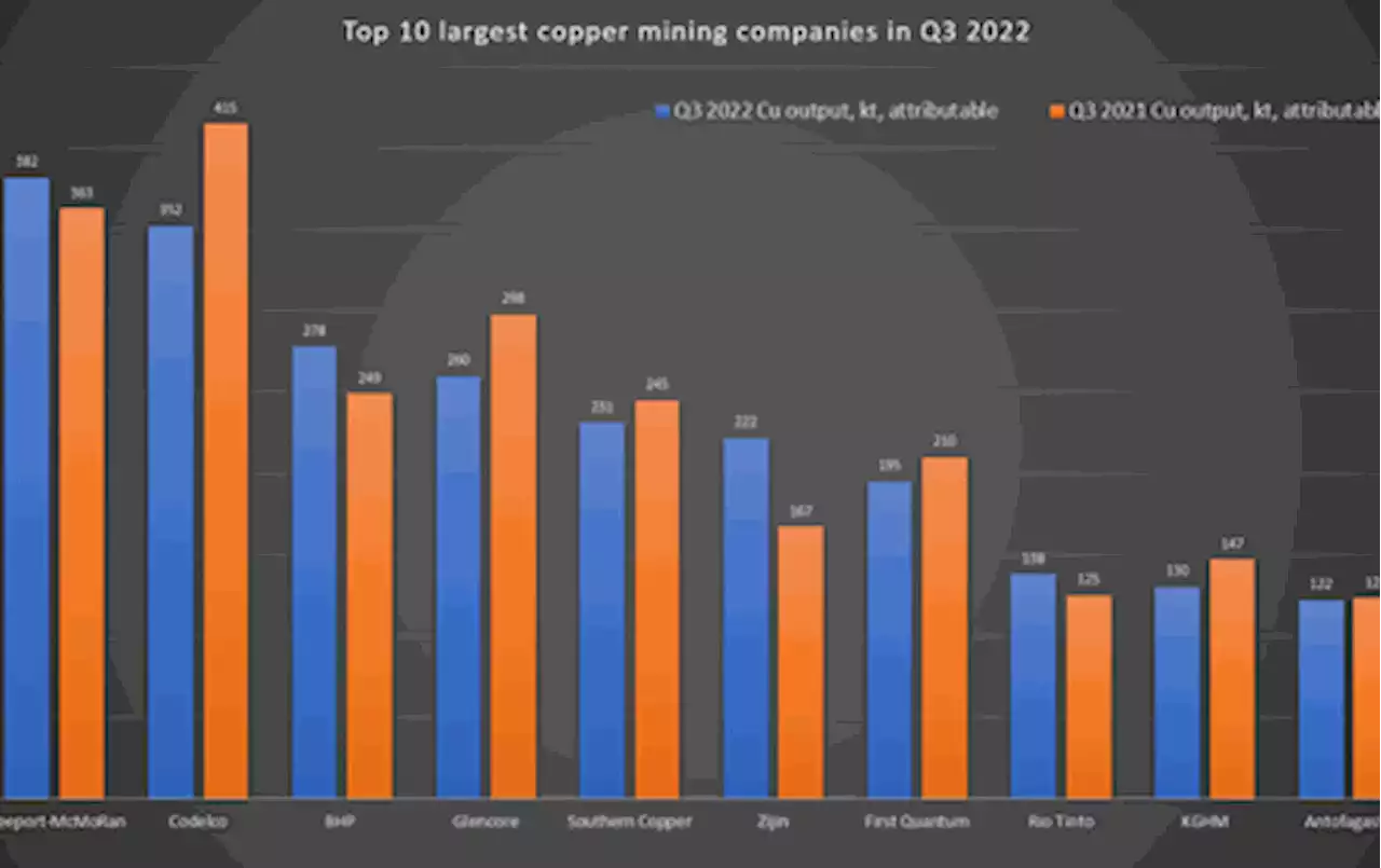 Top 10 largest copper mining companies in Q3 2022 - report