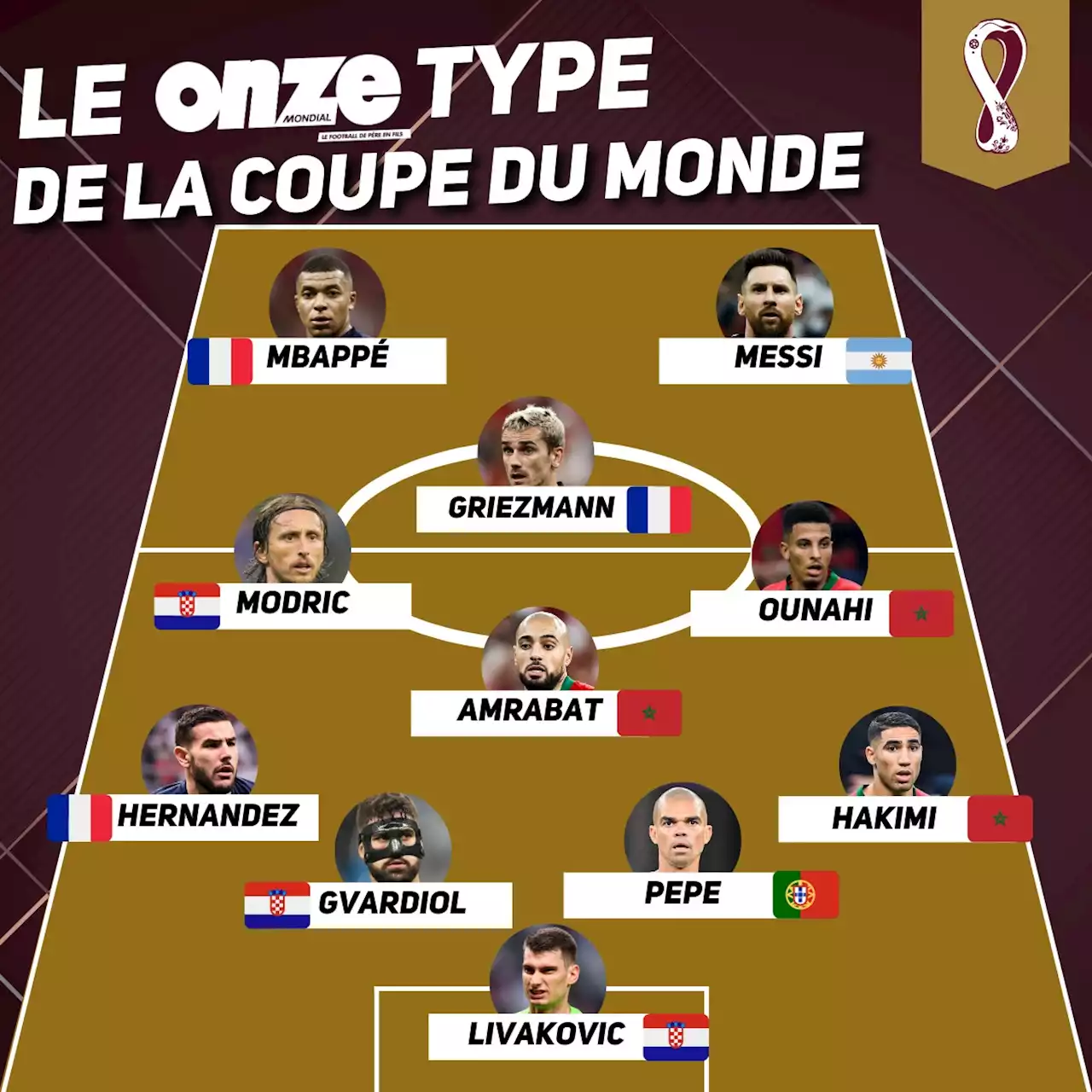 Coupe du monde : l'équipe-type de la compétition avant la finale