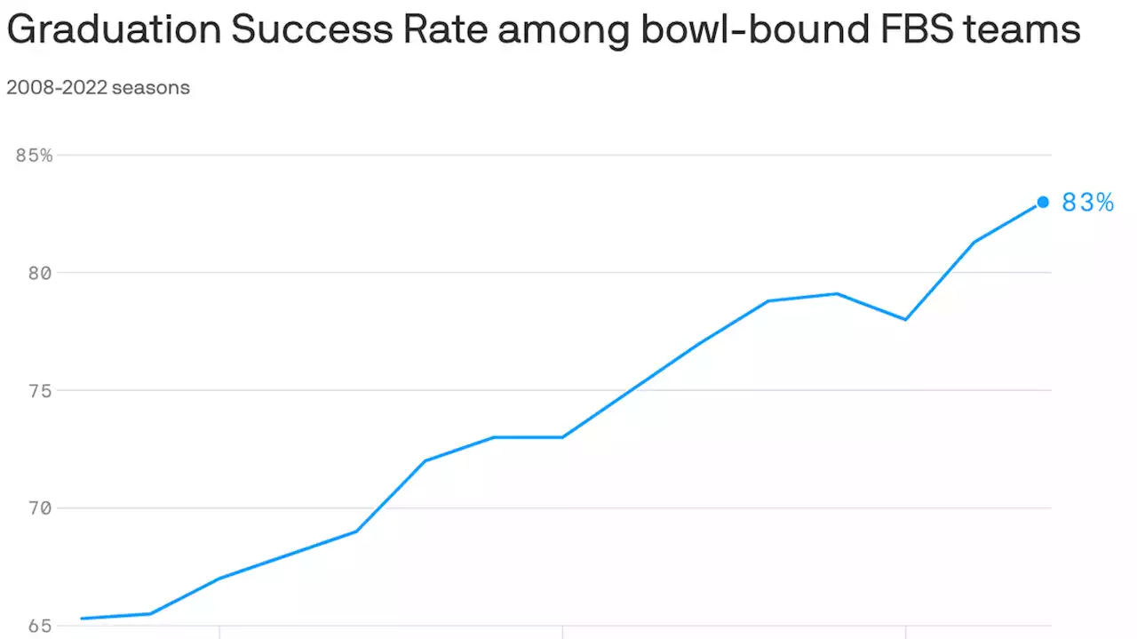 Bowl-bound football players' academic success reaches new high