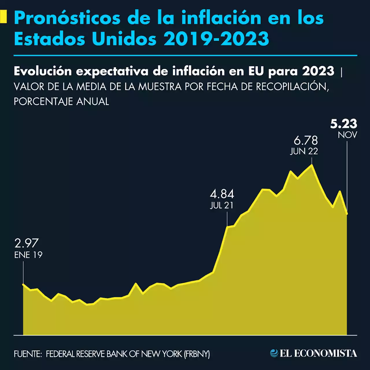 Pronósticos de la inflación en los Estados Unidos 2019-2023