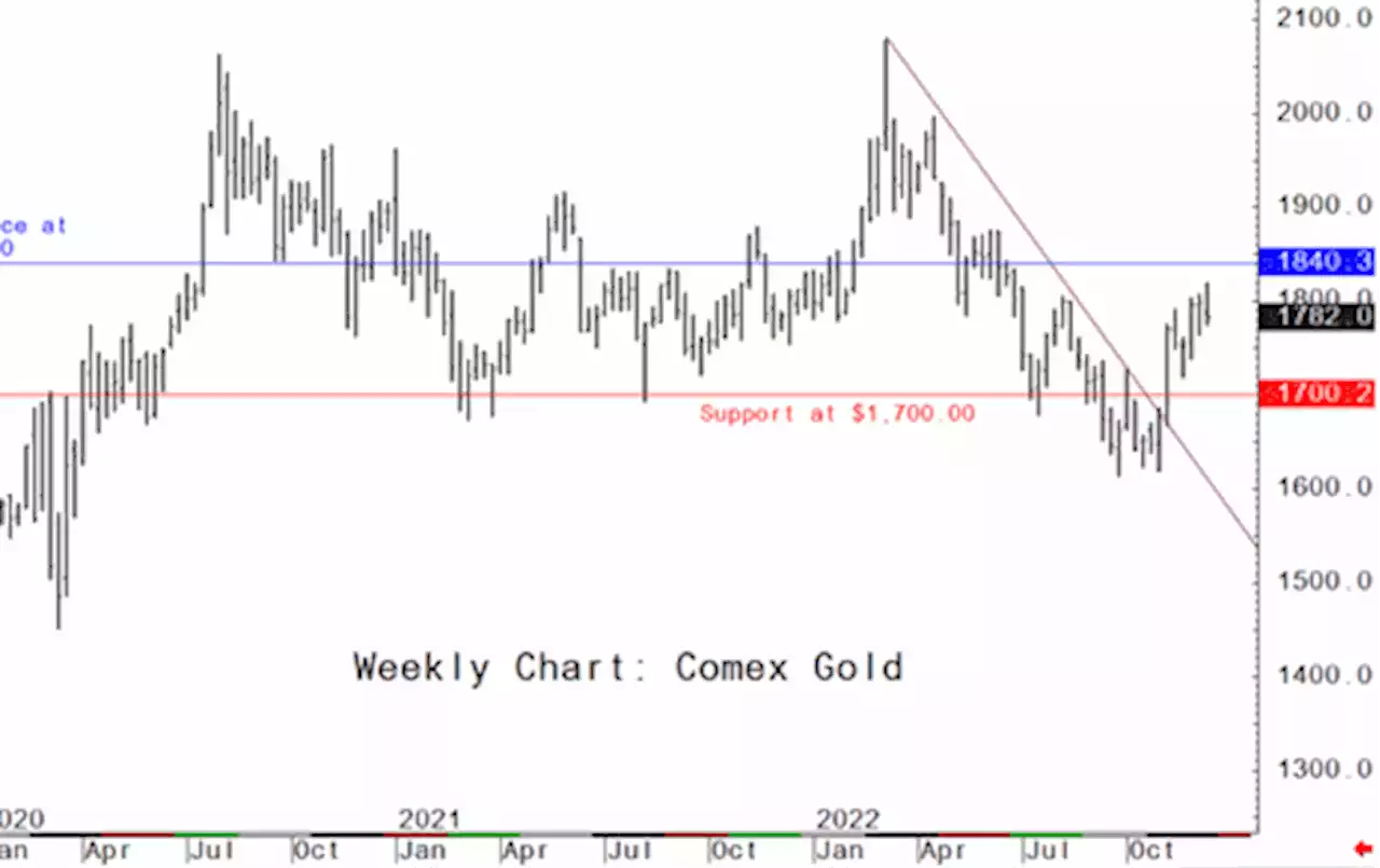 Sideways-higher gold price action likely in 2023