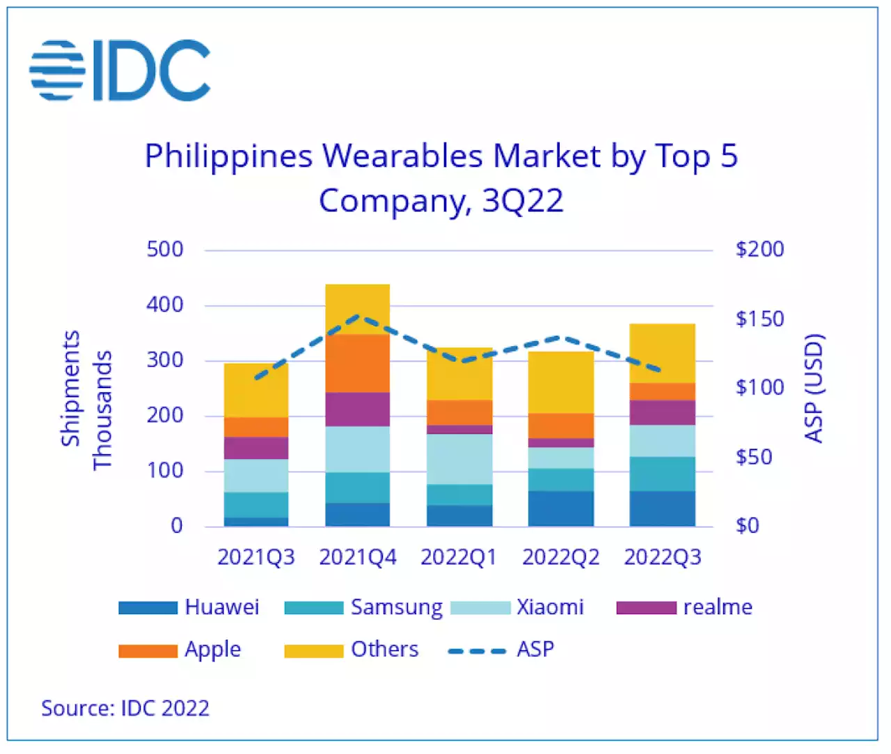 PH wearable market posts double digit growth in 3Q – IDC