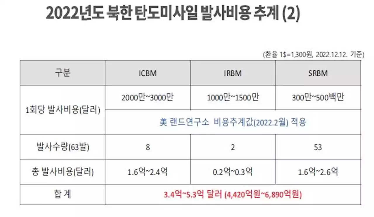 '北, 토폴·둥펑식 고체ICBM 추구…올해 미사일비용 4천~7천억' | 연합뉴스