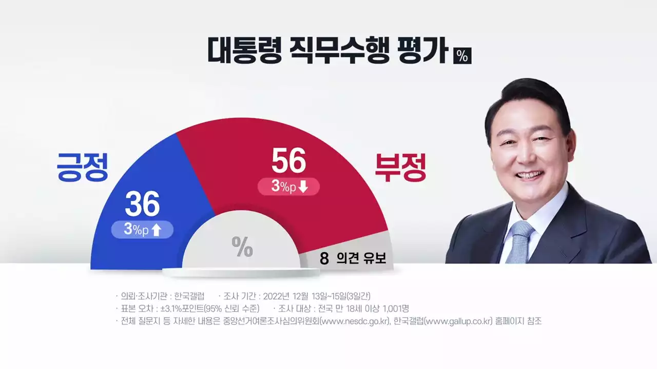 '尹 지지율, 4주 연속 상승해 36%...부정 56%' -갤럽