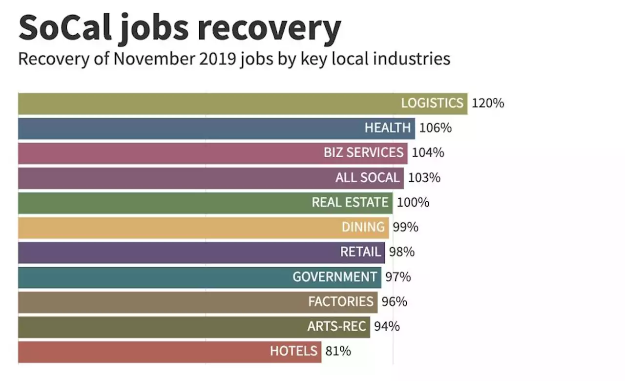 Southern California adds below-average 55,600 workers in November