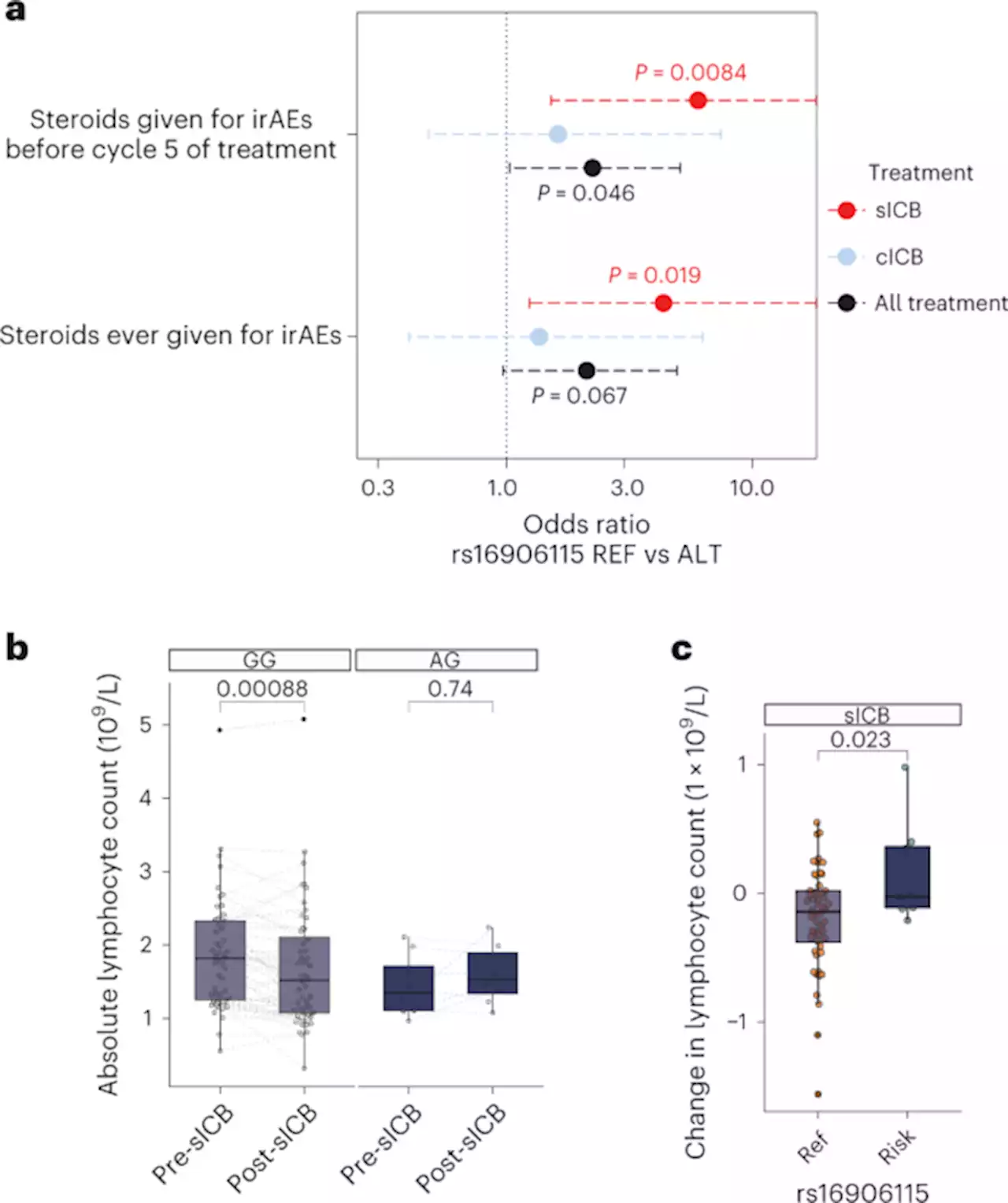 IL7 genetic variation and toxicity to immune checkpoint blockade in patients with melanoma - Nature Medicine