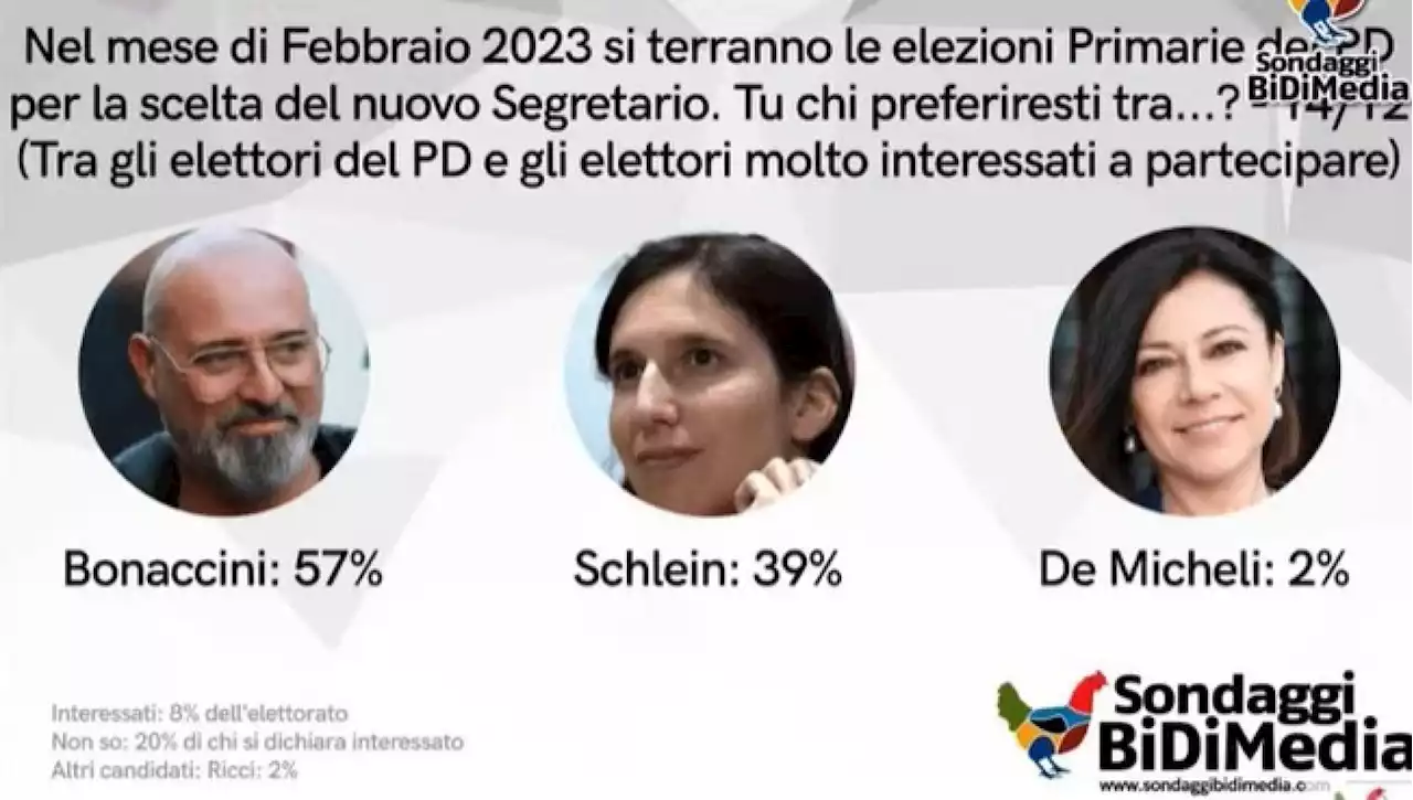 Congresso Pd, l'altalena sondaggi riporta in vetta Bonaccini: al 57% contro il 39% di Elly Schlein