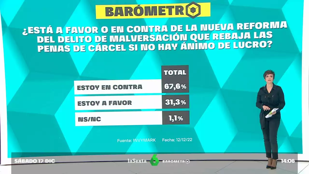 Barómetro laSexta l Casi el 68% de los encuestados rechaza la reforma del delito de malversación