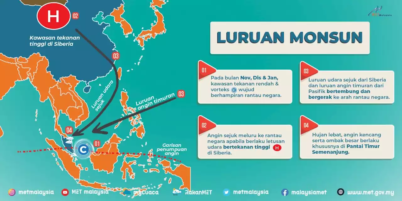 MetMalaysia: Strong winds, continuous rain in several areas in the peninsula and Sabah until Dec 22