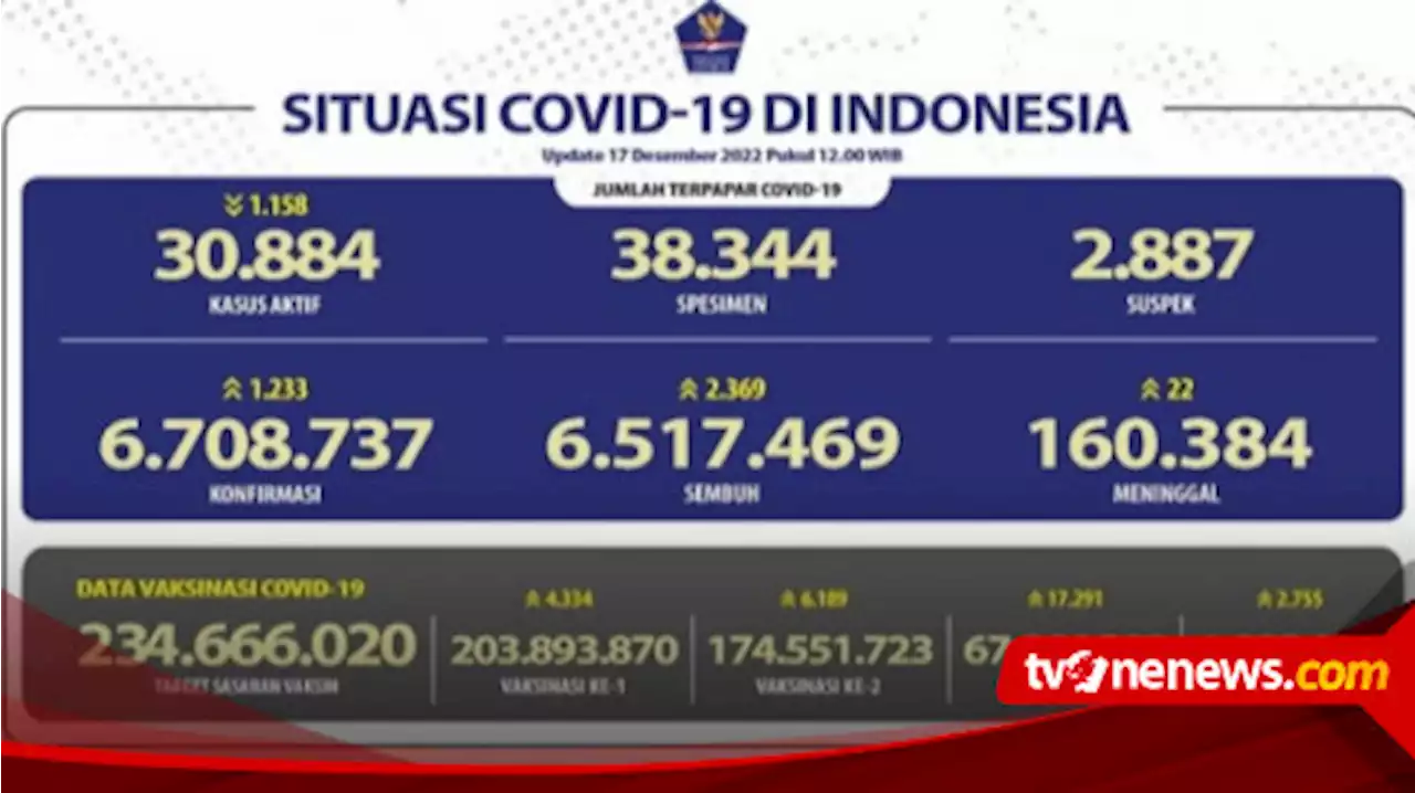 Update Covid-19: Kasus Bertambah 1.233, DKI Jakarta Penyumbang Terbanyak