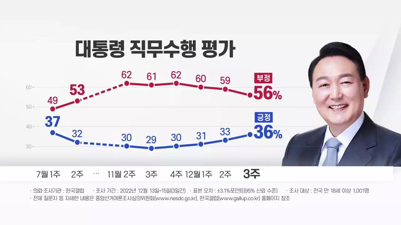 상승세 尹 지지율...연말·연초 40% 안착 여부 관심