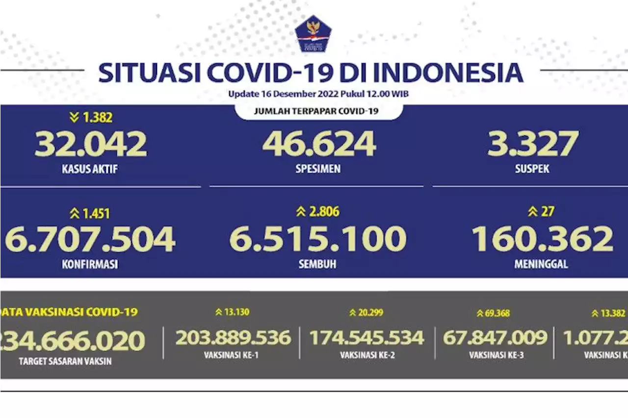 Kasus harian COVID-19 bertambah 1.451, terbanyak DKI