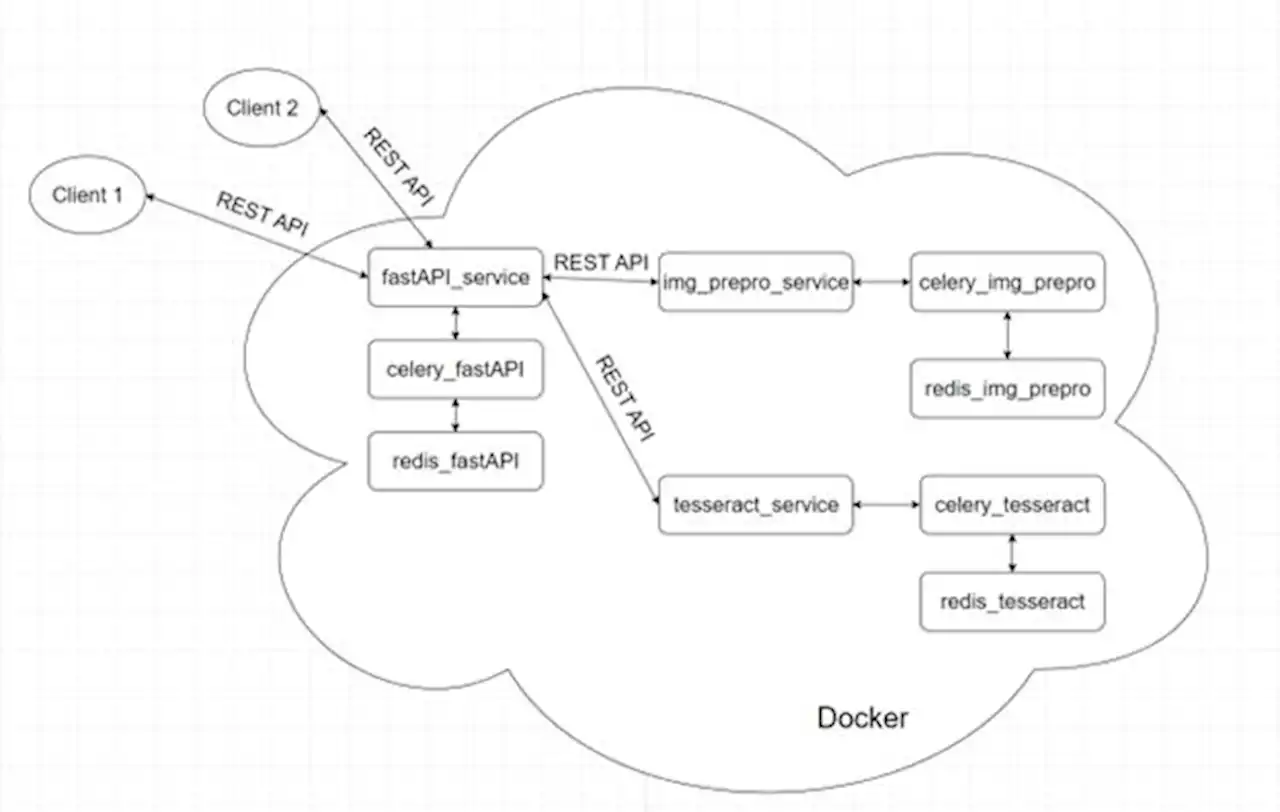 Building a FastAPI OCR Microservice | HackerNoon