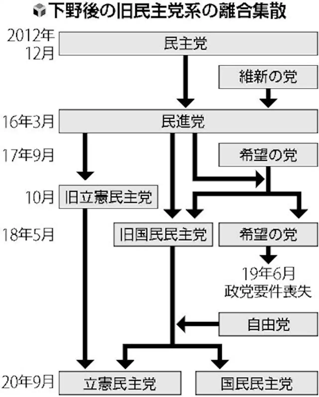 野党は「混迷の１０年」、離合集散で多弱化…泉代表「新たな政権を生み出したい」 - トピックス｜Infoseekニュース