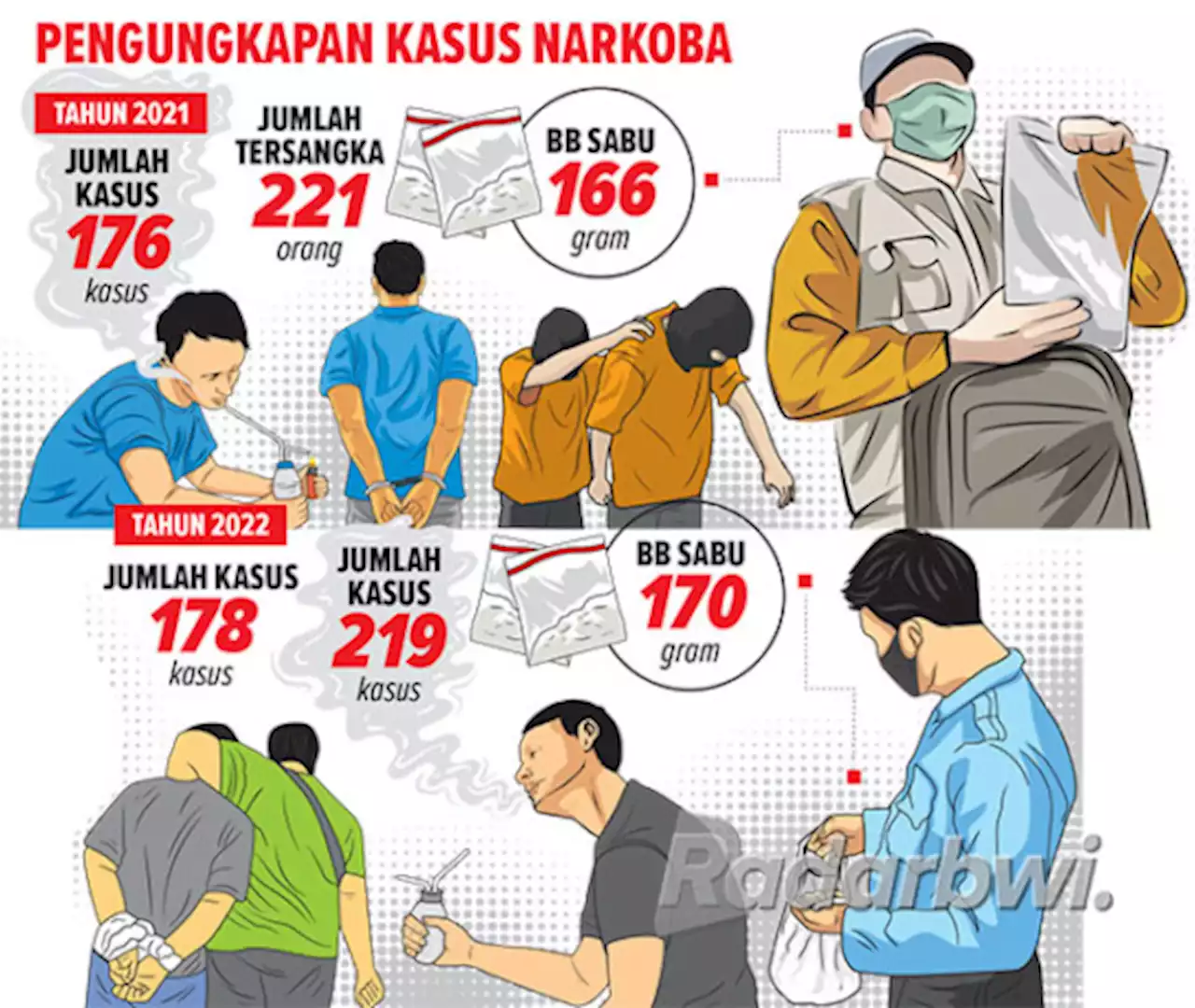 Setahun Ungkap 178 Kasus Narkoba, Barang Bukti Sabu Terkumpul 1,7 Kilogram