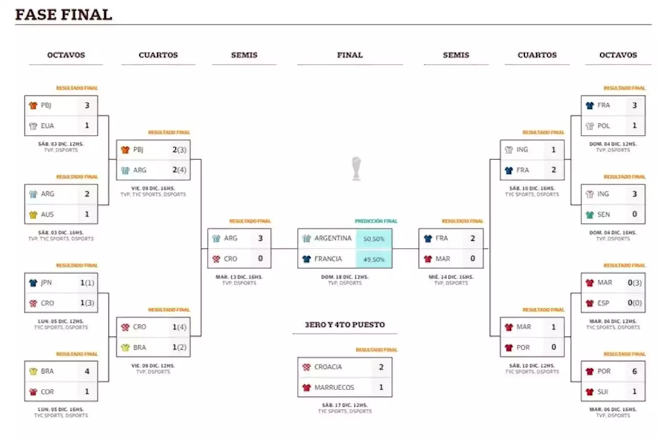 Fixture de Mundial 2022: cuándo juegan Argentina y Francia la final de la Copa del Mundo