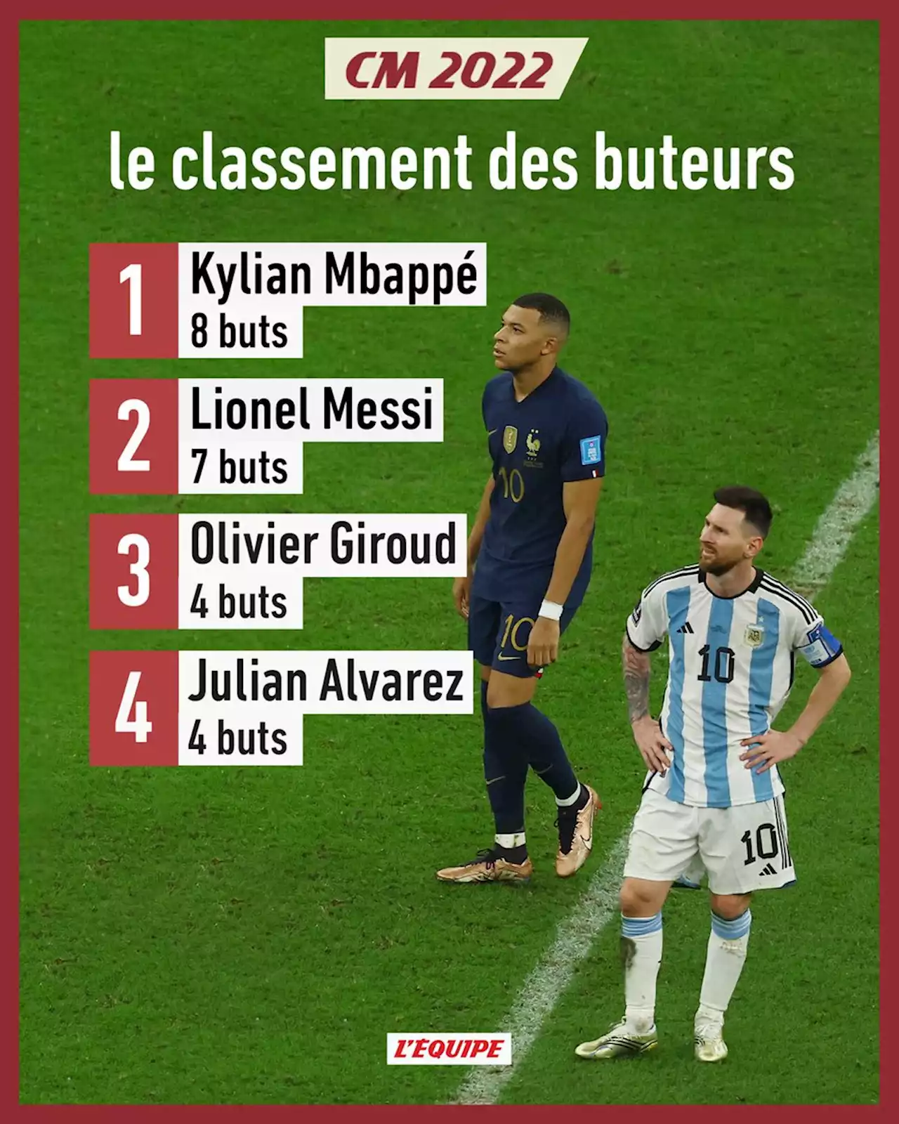 Kylian Mbappé meilleur buteur de la Coupe du monde