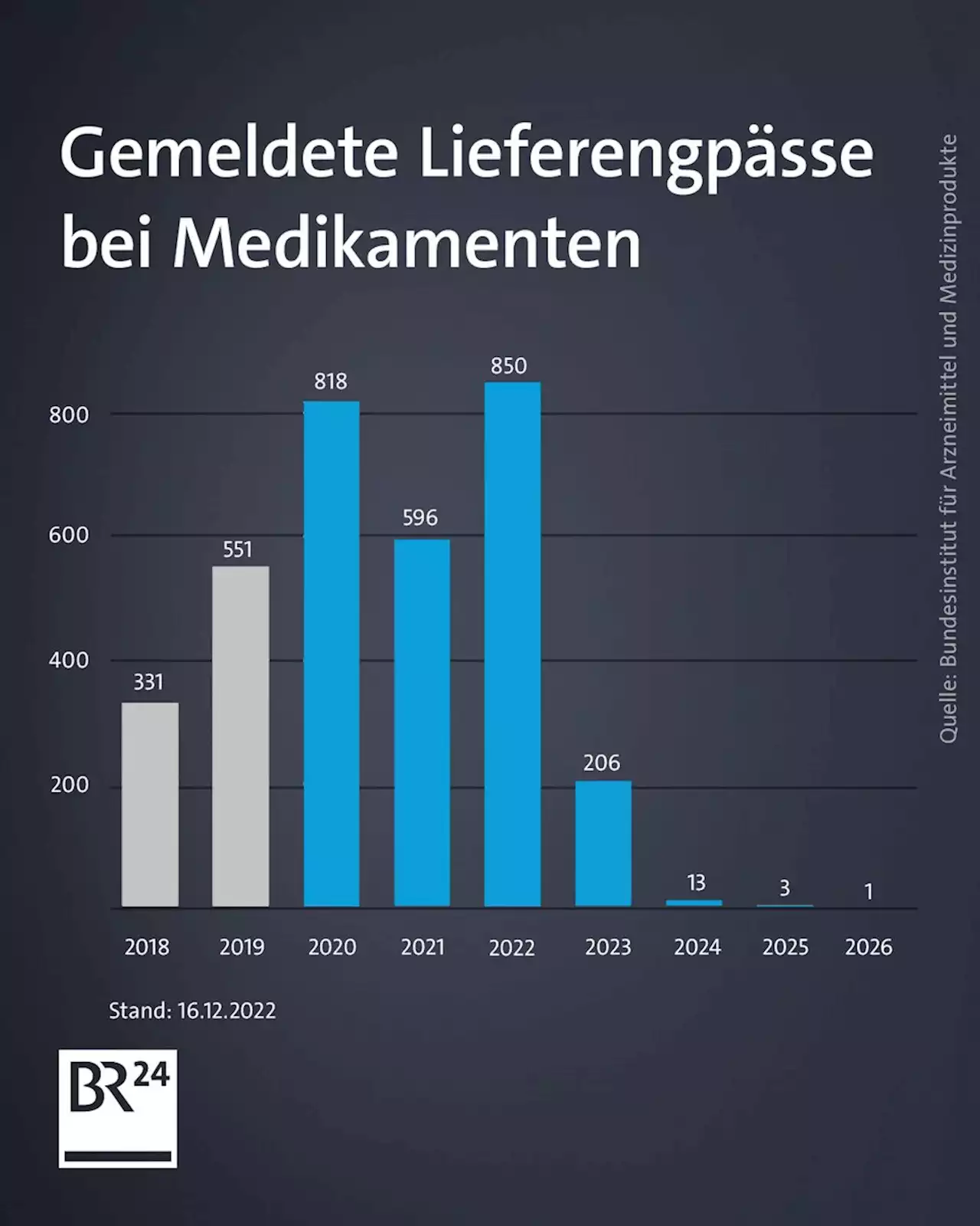 Arznei-Lieferengpässe auf höchstem Stand seit Pandemiebeginn