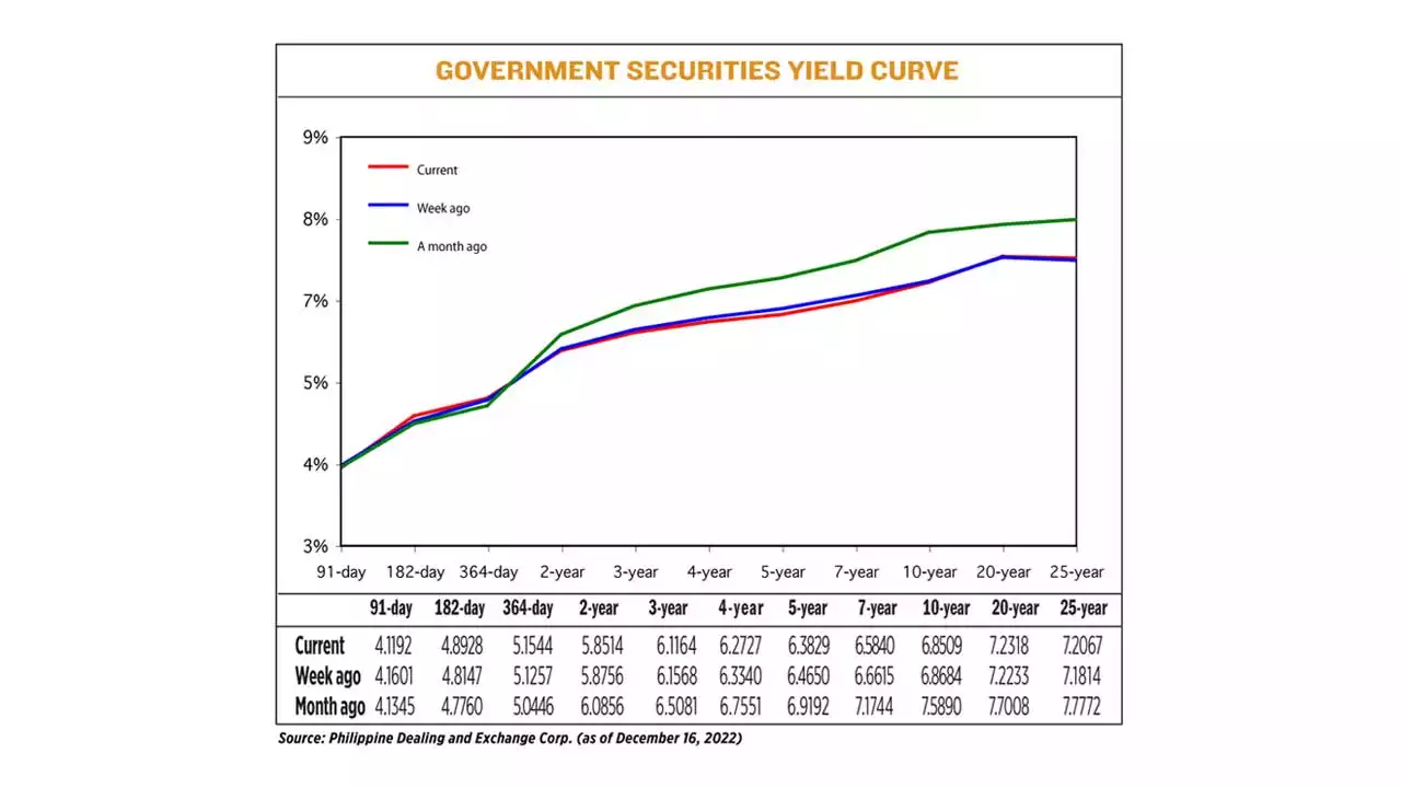 Yields on gov’t debt slip on Fed, BSP - BusinessWorld Online