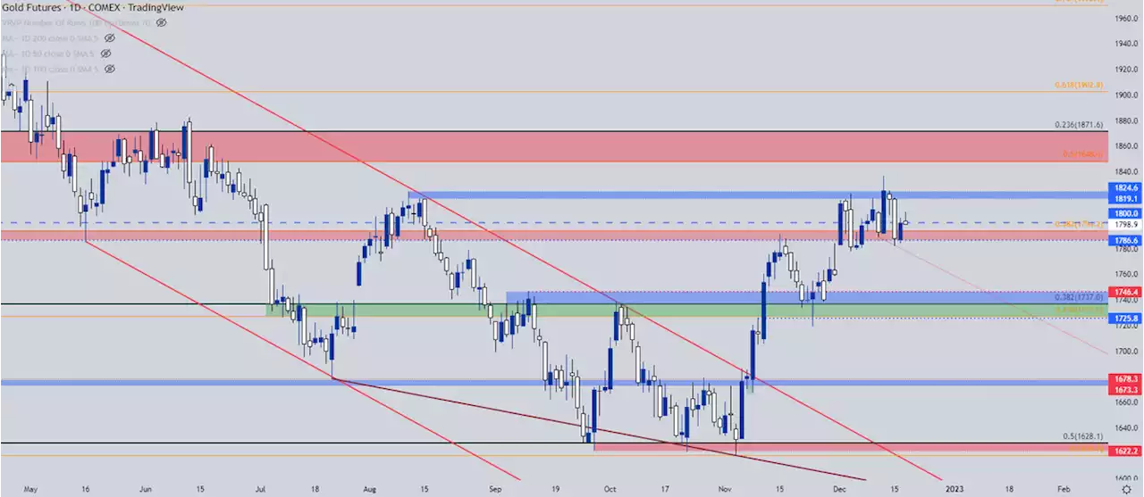 Gold, Silver Price Forecast: Gold Attempts 1800 Hold, Silver Fibonacci Resistance Test