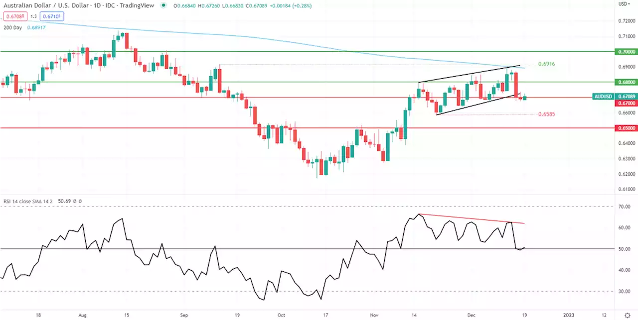 AUD/USD Forecast: Downside Potential for Aussie Despite China Policy Support