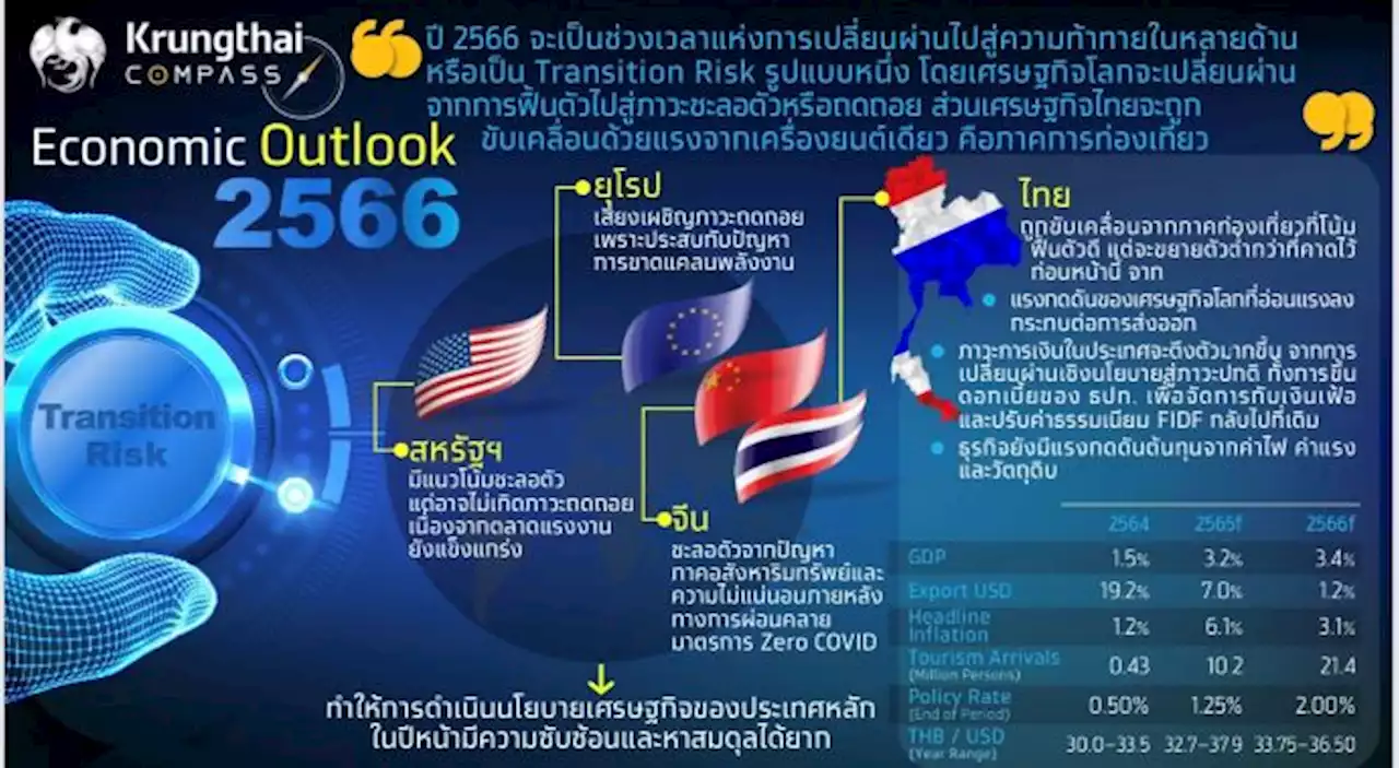 ศก.ไทยปี 66 เหลือท่องเที่ยวเพียงเครื่องยนต์เดียวขับเคลื่อน : อินโฟเควสท์