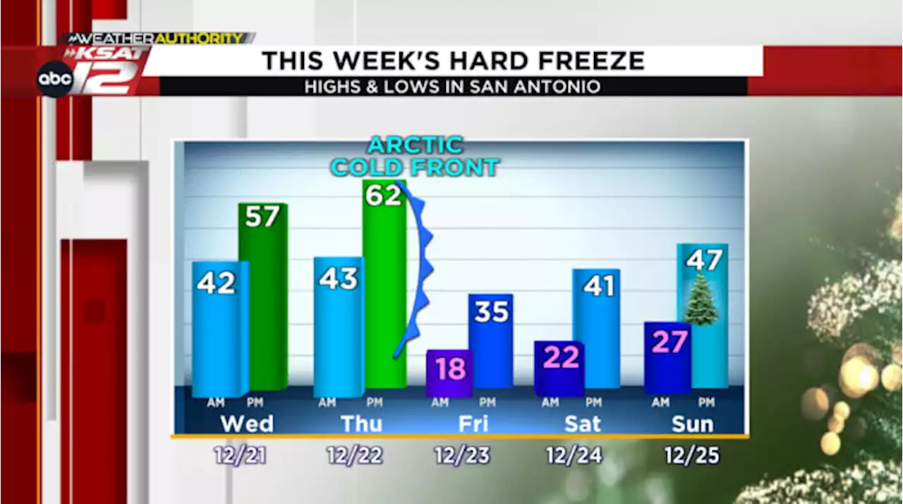 FRIGID FORECAST: Prepare for a hard freeze in South Central Texas ahead of Christmas weekend