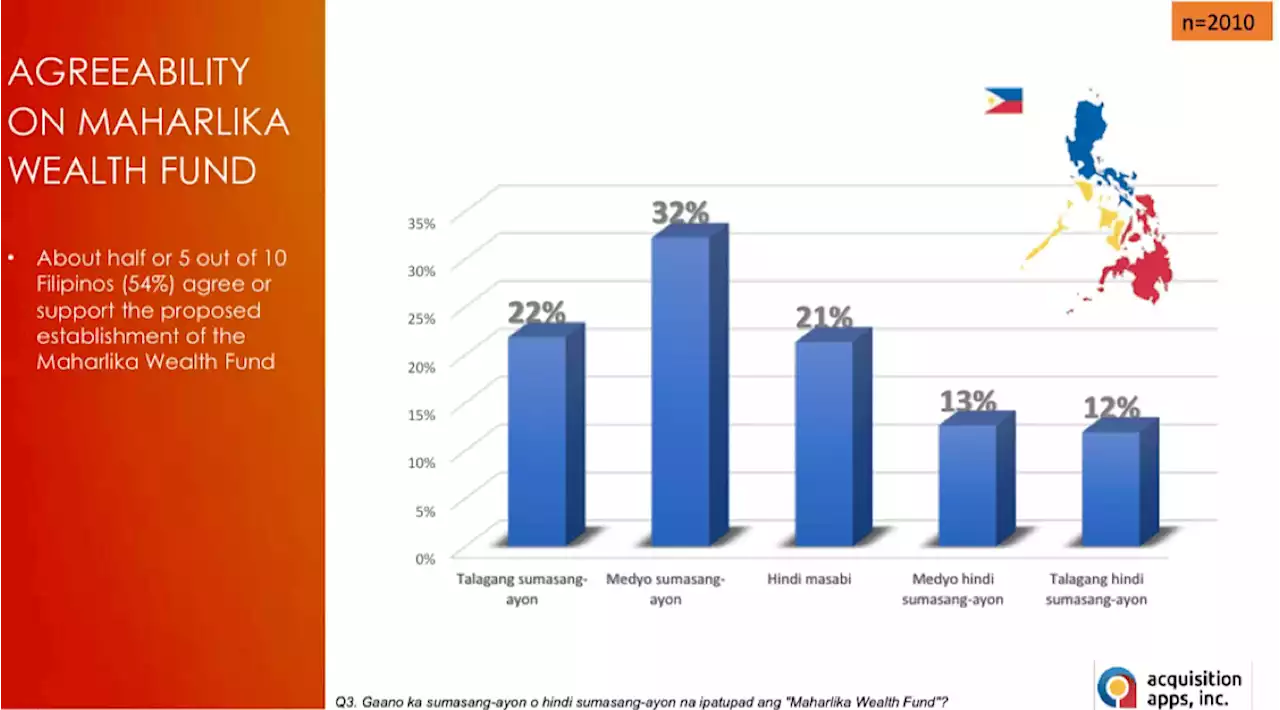 Half of Filipinos support Maharlika Investment Fund Bill — survey