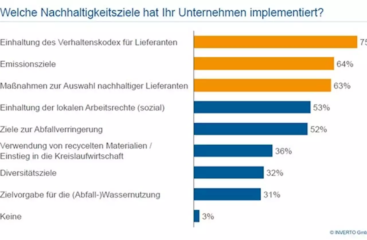 Nachhaltigkeit: Unternehmen tun nicht mehr als der Gesetzgeber fordert / INVERTO-Studie zu Nachhaltigkeit im Einkauf: Versorgungssicherheit und Kosten rangieren vor ESG-Kriterien