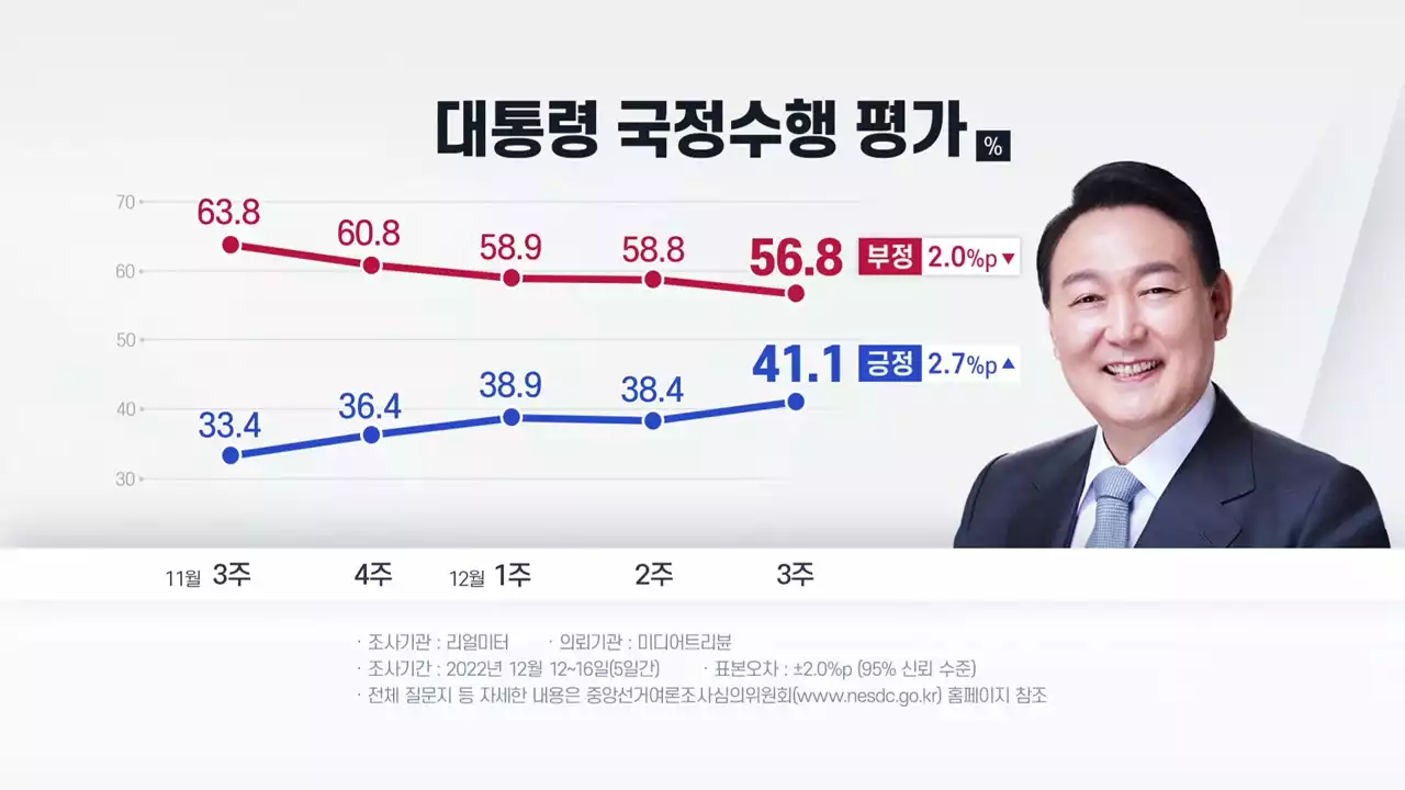 尹 지지율, 41.1%...6월 이후 첫 40%대