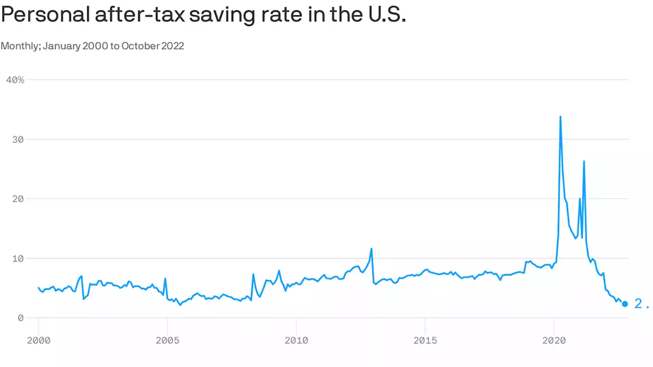 Americans are saving less