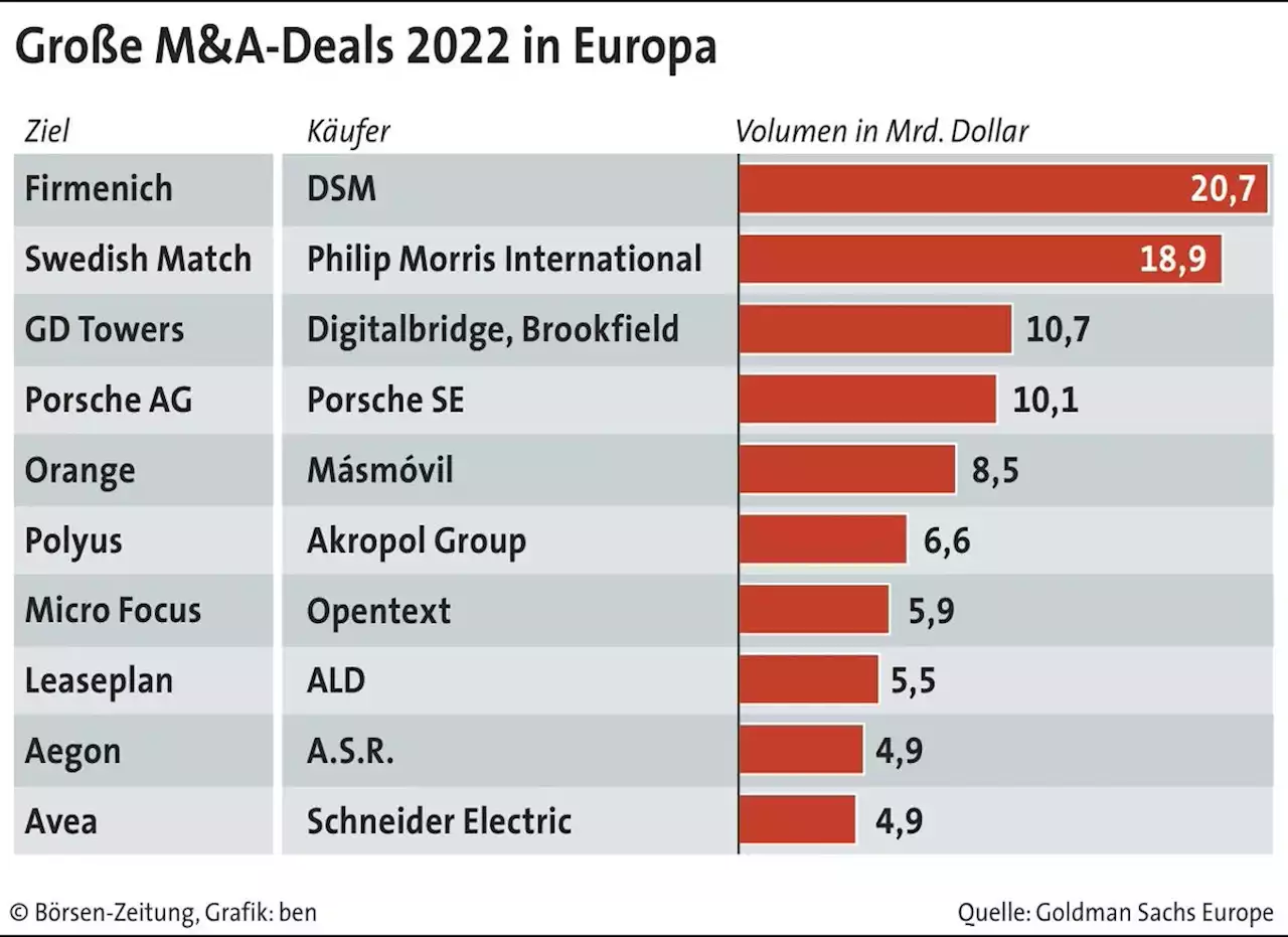 Teures Fremd­kapital bremst M&A | Börsen-Zeitung