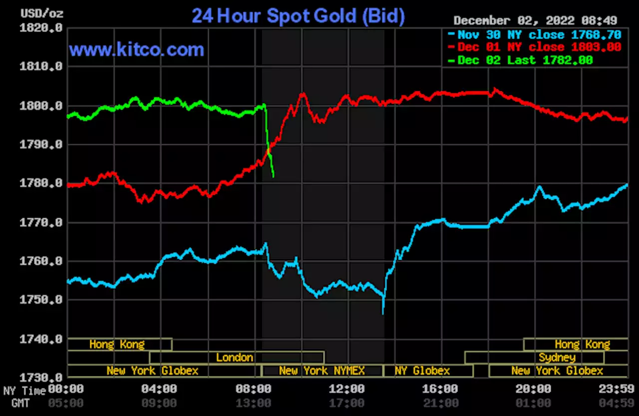 Solid price pressure on gold, silver after stronger U.S. jobs report