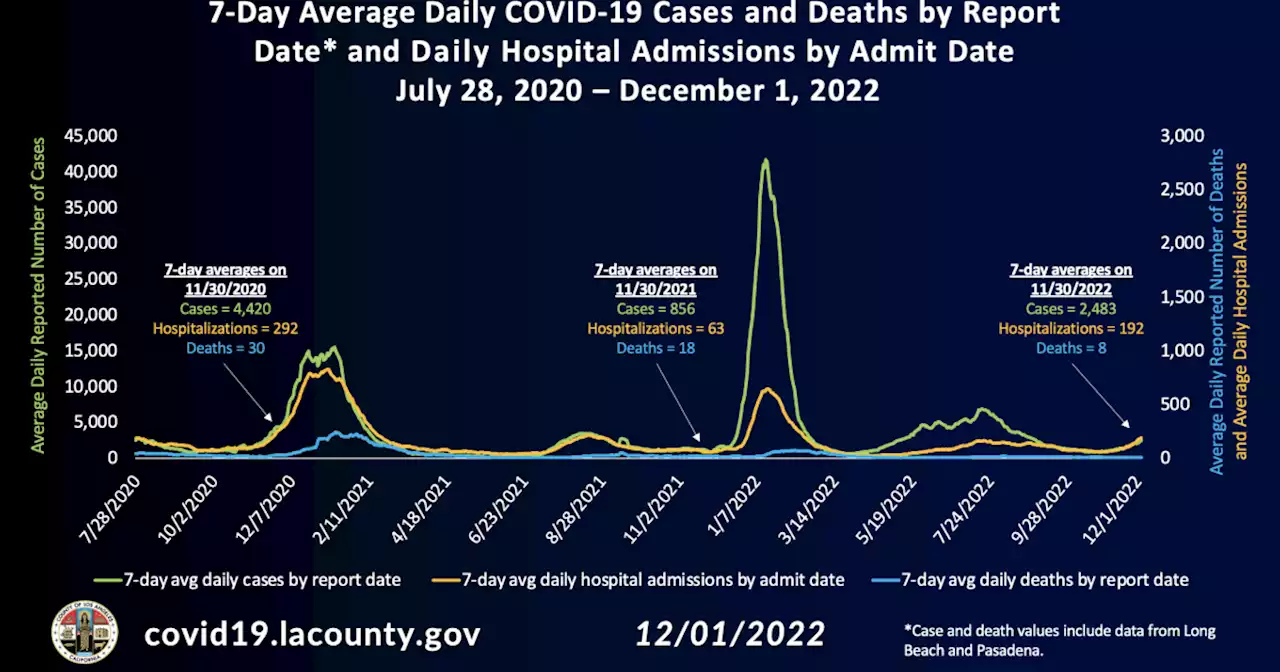 COVID Is — Again — Sending More Angelenos To Already Stressed Hospitals