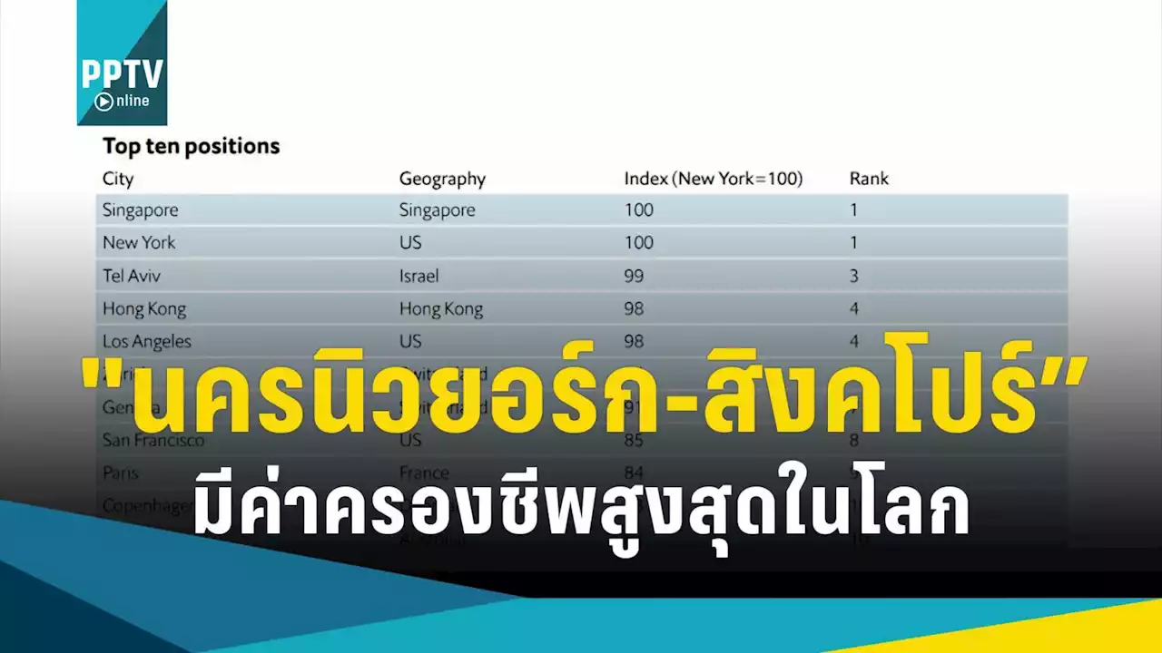 “นครนิวยอร์ก-สิงคโปร์” เมืองที่มีค่าครองชีพแพงที่สุดในโลกในปี 2022