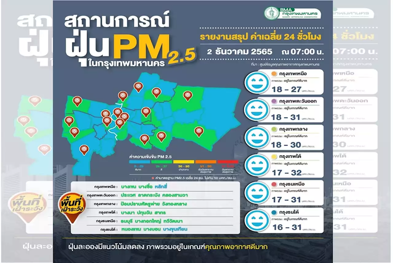 ฝุ่นลดลง!! ความเข้มของ PM2.5 ต่ำ กทม.ไม่เกินทุกจุด